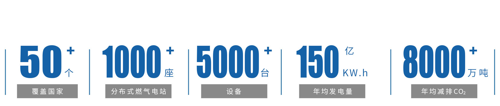 世界范圍內(nèi)，1000余個(gè)分布式燃?xì)獍l(fā)電站.jpg